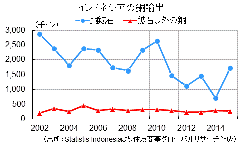 インドネシアの銅輸出（出所：Statistis Indonesiaより住友商事グローバルリサーチ作成）