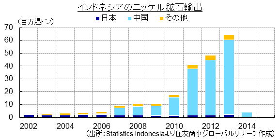 インドネシアのニッケル鉱石輸出（出所：Statistics Indonesiaより住友商事グローバルリサーチ作成）