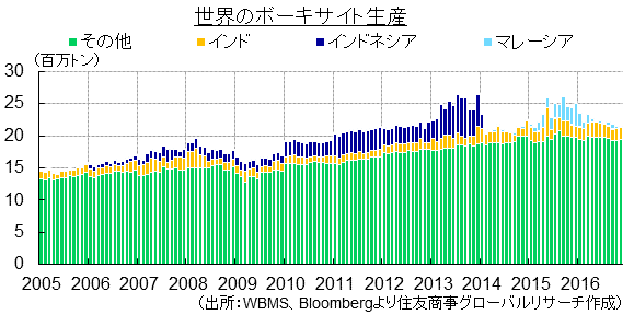 世界のボーキサイト生産（出所：WBMS、Bloombergより住友商事グローバルリサーチ作成）