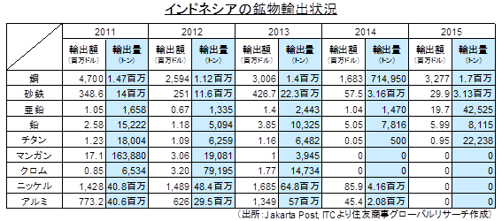 インドネシアの鉱物輸出状況（出所：Jakarta Post, ITCより住友商事グローバルリサーチ作成）