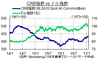 CRB指数 vs. ドル指数（出所：Bloombergより住友商事グローバルリサーチ作成）