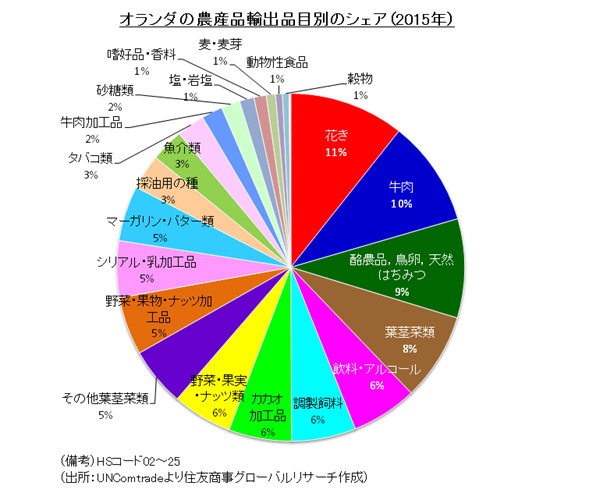 オランダの農産品輸出品目別のシェア（2015年）（出所：UNComtradeより住友商事グローバルリサーチ作成）