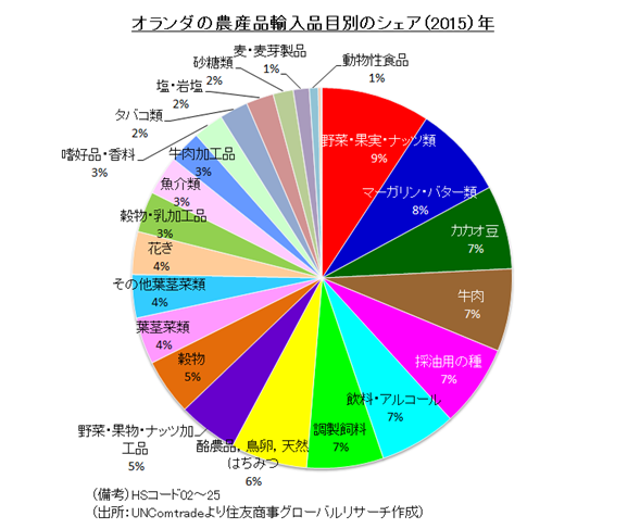 オランダの農産品輸入品目別のシェア（2015）年（出所：UNComtradeより住友商事グローバルリサーチ作成）