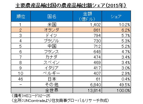 主要農産品輸出国の農産品輸出額シェア（2015年）（出所：UNComtradeより住友商事グローバルリサーチ作成）