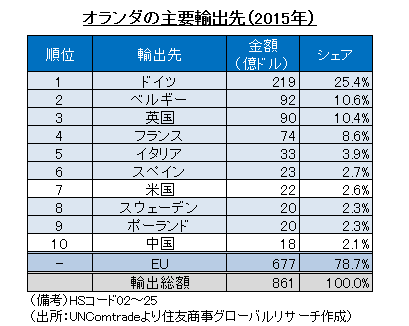 オランダの主要輸出先（2015年）（出所：UNComtradeより住友商事グローバルリサーチ作成）