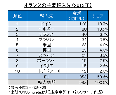 オランダの主要輸入先（2015年）（出所：UNComtradeより住友商事グローバルリサーチ作成）