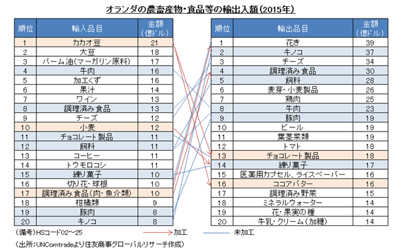 オランダの農畜産物・食品等の輸出入額（2015年）（出所：UNComtradeより住友商事グローバルリサーチ作成）