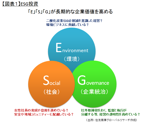 【図表１】ESG投資（出所：住友商事グローバルリサーチ作成）