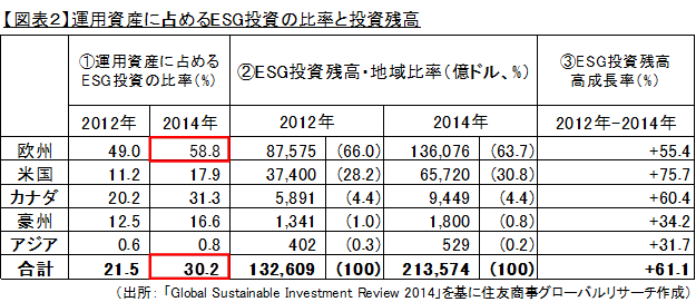 【図表２】運用資産に占めるESG投資の比率と投資残高（出所：「Global Sustainable Investment Review 2014」を基に住友商事グローバルリサーチ作成）