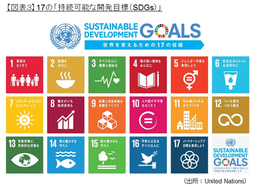 【図表３】17の「持続可能な開発目標（SDGs）」（出所：United Nations）