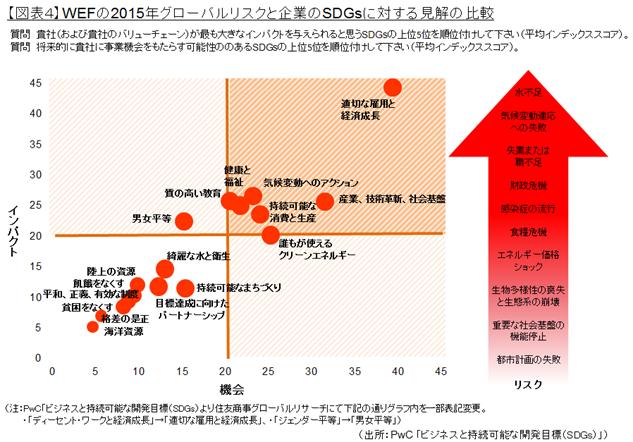 【図表4】WEFの2015年グローバルリスクと企業のSDGsに対する見解の比較(出所:PwC 「ビジネスと持続可能な開発目標(SDGs)」)
