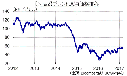 【図表2】ブレント原油価格推移