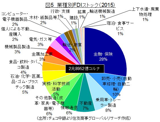 図5　業種別FDIストック（2015）（出所：チェコ中銀より住友商事グローバルリサーチ作成）