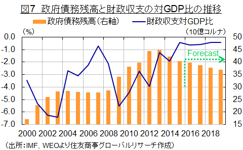 図7　政府債務残高と財政収支の対GDP比の推移（出所：IMF, WEOより住友商事グローバルリサーチ作成）