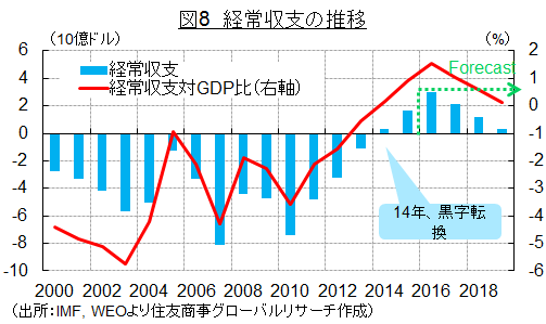 図8　経常収支の推移（出所：IMF, WEOより住友商事グローバルリサーチ作成）