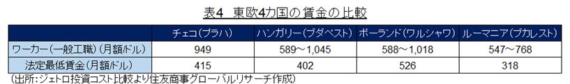 表4　東欧4カ国の賃金の比較（出所：ジェトロ投資コスト比較より住友商事グローバルリサーチ作成）