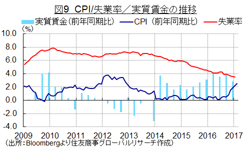 図9　CPI/失業率／実質賃金の推移（出所：Bloombergより住友商事グローバルリサーチ作成）