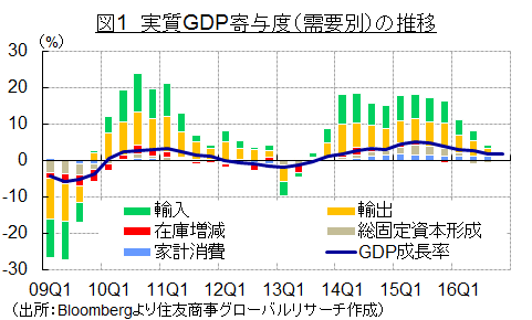 図1　実質GDP寄与度（需要別）の推移（出所：Bloombergより住友商事グローバルリサーチ作成）