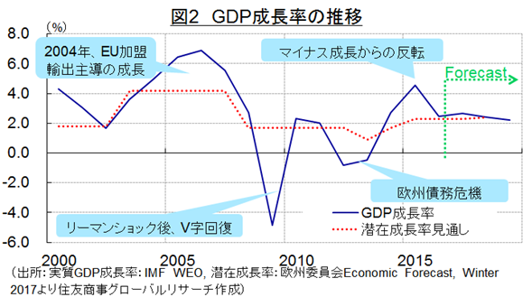 図2　GDP成長率の推移（出所：実質GDP成長率：IMF WEO, 潜在成長率：欧州委員会Economic Forecast, Winter 2017より住友商事グローバルリサーチ作成）