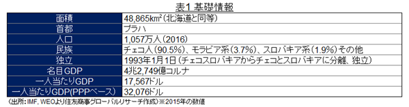 表1 基礎情報（出所：IMF, WEOより住友商事グローバルリサーチ作成）※2015年の数値