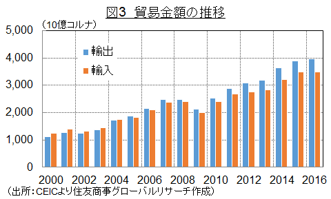 図3　貿易金額の推移（出所：CEICより住友商事グローバルリサーチ作成）