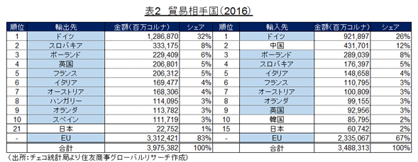 表2　貿易相手国（2016）（出所：チェコ統計局より住友商事グローバルリサーチ作成）