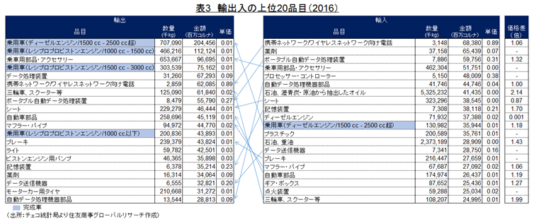 表3　輸出入の上位20品目（2016）（出所：チェコ統計局より住友商事グローバルリサーチ作成）