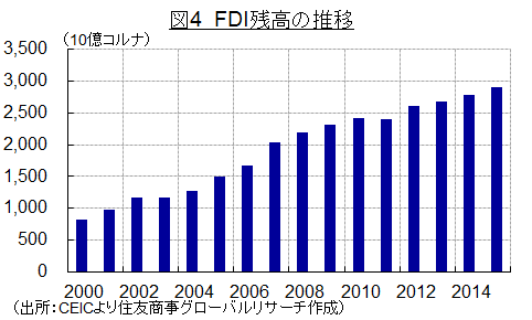 図4　FDI残高の推移（出所：CEICより住友商事グローバルリサーチ作成）