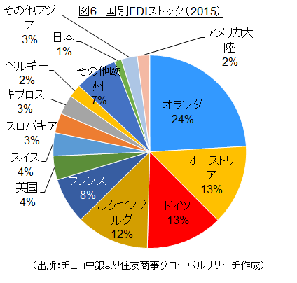 図6　国別FDIストック（2015）（出所：チェコ中銀より住友商事グローバルリサーチ作成）