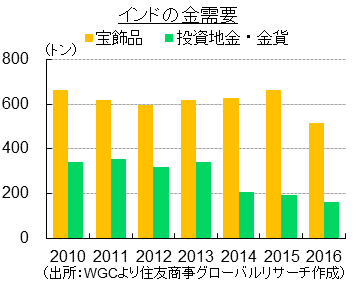 インドの金需要（出所：WGCより住友商事グローバルリサーチ作成）