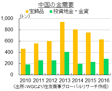 中国の金需要（出所：WGCより住友商事グローバルリサーチ作成）