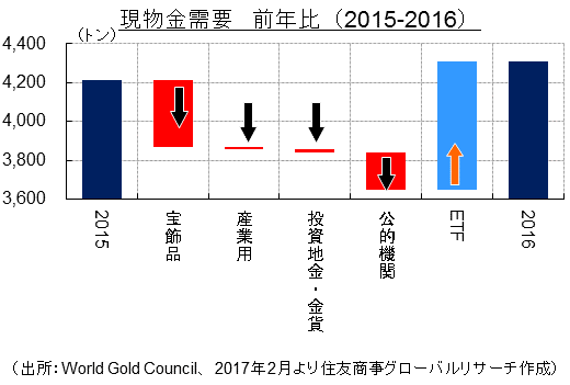 現物金需要　前年比（2015-2016）（出所：World Gold Council、2017年2月より住友商事グローバルリサーチ作成）