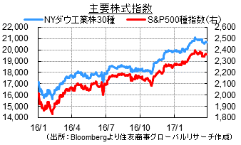 主要株式指数（出所：Bloombergより住友商事グローバルリサーチ作成）