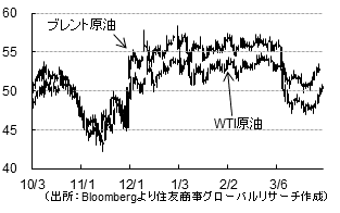 原油（ドル／バレル）（出所：Bloombergより住友商事グローバルリサーチ作成）