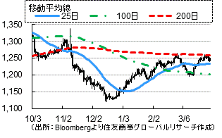 金（ドル／トロイオンス）（出所：Bloombergより住友商事グローバルリサーチ作成）