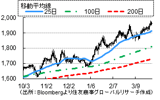 アルミ（ドル／トン）（出所：Bloombergより住友商事グローバルリサーチ作成）