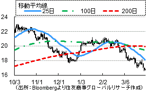 粗糖（セント／ポンド）（出所：Bloombergより住友商事グローバルリサーチ作成）