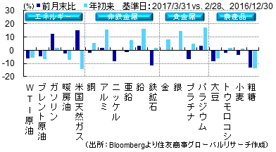 主要商品年初来騰落率（％）（出所：Bloombergより住友商事グローバルリサーチ作成）