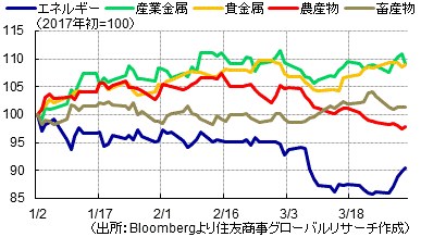 セクター別年初来推移［S&P GSCI］（出所：Bloombergより住友商事グローバルリサーチ作成）