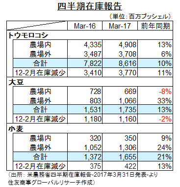 四半期在庫報告（出所： 米農務省四半期在庫報告-2017年3月31日発表-より住友商事グローバルリサーチ作成）