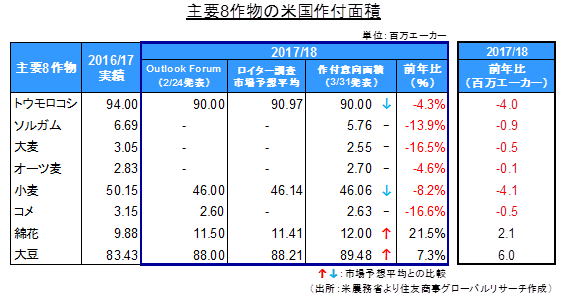 主要8作物の米国作付面積（出所：米農務省より住友商事グローバルリサーチ作成）