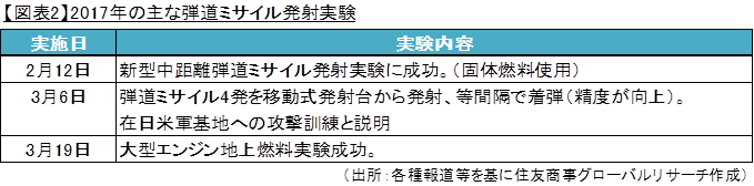 【図表2】2017年の主な弾道ミサイル発射実験（出所：各種報道等を基に住友商事グローバルリサーチ作成）