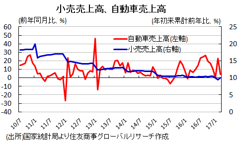 小売売上高、自動車売上高(出所)国家統計局より住友商事グローバルリサーチ作成