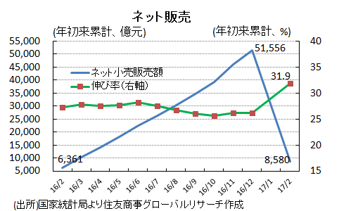 ネット販売(出所)国家統計局より住友商事グローバルリサーチ作成