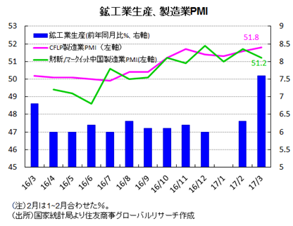 鉱工業生産、製造業PMI（出所）国家統計局より住友商事グローバルリサーチ作成