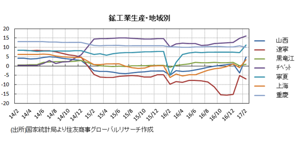 鉱工業生産・地域別(出所)国家統計局より住友商事グローバルリサーチ作成