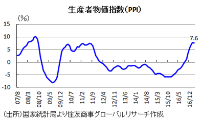 生産者物価指数（PPI）（出所）国家統計局より住友商事グローバルリサーチ作成