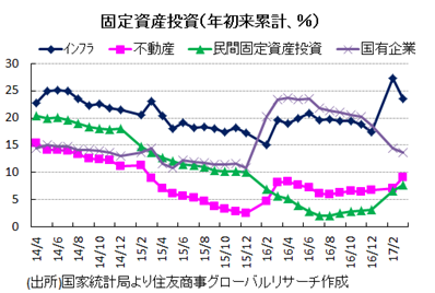 固定資産投資（年初来累計、％）出所)国家統計局より住友商事グローバルリサーチ作成