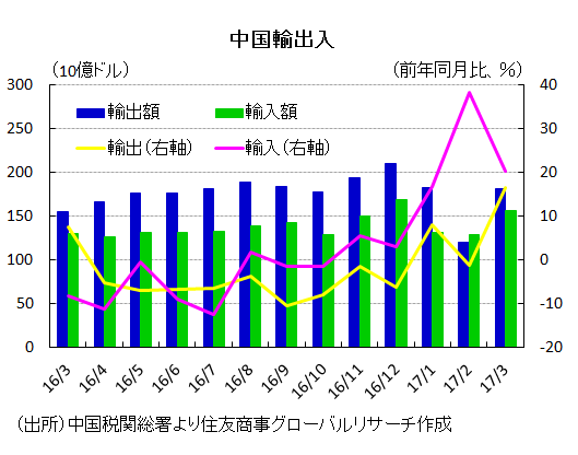 中国輸出入（出所）中国税関総署より住友商事グローバルリサーチ作成