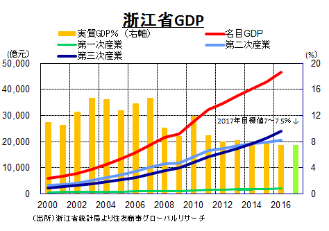 浙江省GDP　（出所）浙江省統計局より住友商事グローバルリサーチ
